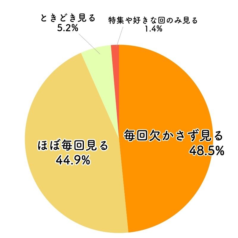 もっとももよく見るテレビ番組の視聴頻度