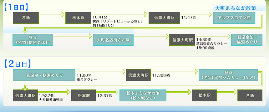 例えば、こんなめぐり方