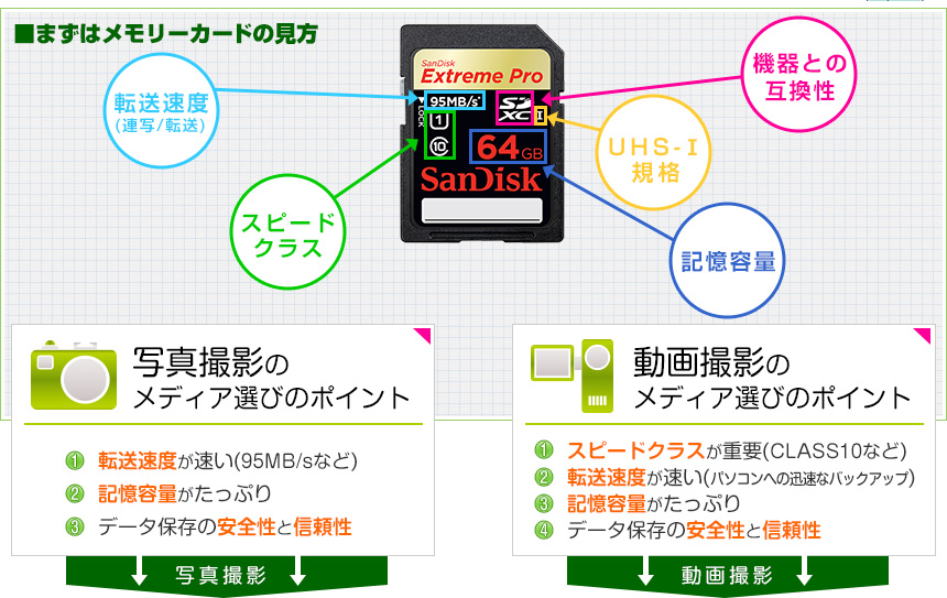 まずはメモリーカードの見方｜写真撮影のメディア選びのポイント｜動画撮影のメディア選びのポイント