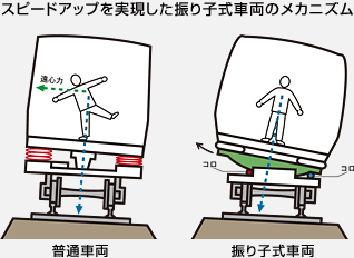 図：スピードアップを実現した振り子式車両のメカニズム