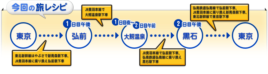 今回の旅レシピ｜東京→東北新幹線はやぶさで新青森駅下車、JR奥羽本線に乗り換え弘前駅下車 1日目午後 弘前→JR奥羽本線で大鰐温泉駅下車 1日目夜～2日目午前 大鰐温泉→JR奥羽本線で弘前駅下車、弘南鉄道弘南線に乗り換え黒石駅下車 2日目午後 黒石→弘南鉄道弘南線で弘前駅下車、JR奥羽本線に乗り換え新青森駅下車、東北新幹線で東京駅下車→東京