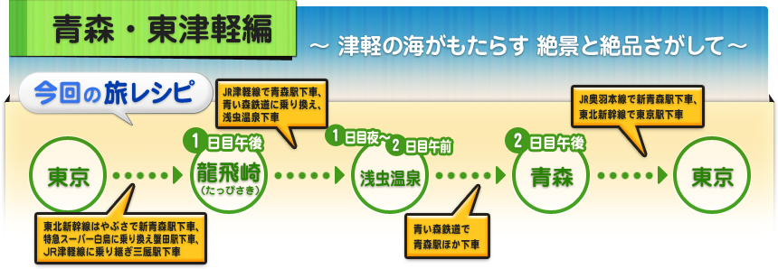 青森・東津軽編 ～津軽の海がもたらす 絶景と絶品さがして～ ｜今回の旅レシピ  東京→1日目午後 龍飛崎（たっぴさき） →J1日目夜～2日目午前 浅虫温泉→2日目午後 青森→東京