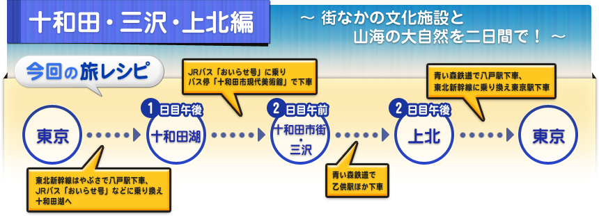 十和田・三沢・上北編 ～街なかの文化施設と 山海の大自然を二日間で！～ ｜今回の旅レシピ  東京→東北新幹線はやぶさで八戸駅下車、JRバス「おいらせ号」などに乗り換え十和田湖へ 1日目午後 十和田湖→JRバス「おいらせ号」に乗りバス停「十和田市現代美術館」で下車 2日目午前 十和田市街・三沢 →青い森鉄道で乙供駅ほか下車 2日目午後 上北→青い森鉄道で八戸駅下車、J東北新幹線に乗り換え東京駅下車→東京