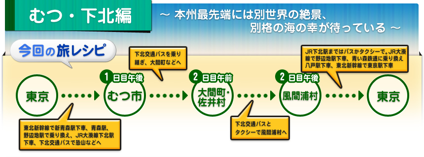 むつ・下北編 ～本州最先端には別世界の絶景、別格の海の幸が待っている～ ｜今回の旅レシピ  東京→1日目午後
むつ市→2日目午前 大間町・佐井村→2日目午後 風間浦村→東京