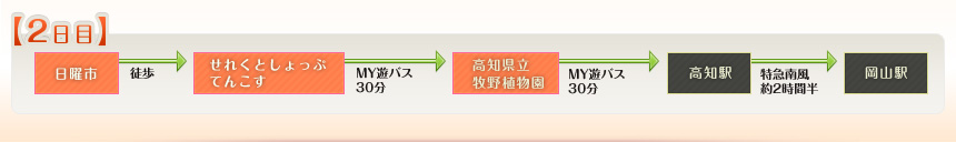 例えばこんなめぐり方｜2日目｜日曜市⇒徒歩⇒せれくとしょっぷ　てんこす⇒MY遊バス 30分⇒高知県立牧野植物園⇒MY遊バス 30分⇒高知駅⇒特急南風 約2時間半⇒岡山駅