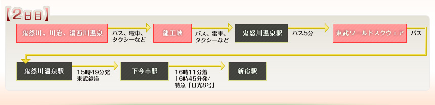 例えばこんなめぐり方｜2日目｜鬼怒川、川治、湯西川温泉⇒龍王峡⇒鬼怒川温泉駅⇒東武ワールドスクエア⇒鬼怒川温泉駅⇒下今市駅⇒新宿駅