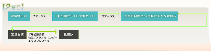 例えばこんなめぐり方｜2日目｜富良野市内⇒「北の国から」ロケ地めぐり⇒富良野自然塾or富良野まちなか散歩⇒富良野駅⇒札幌駅