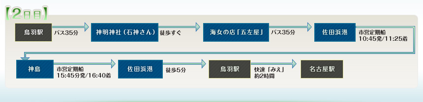 例えばこんなめぐり方｜2日目｜鳥羽駅⇒神明神社（石神さん）⇒海女の店「五左屋」⇒佐田浜港⇒神島⇒佐田浜港⇒鳥羽駅⇒名古屋駅