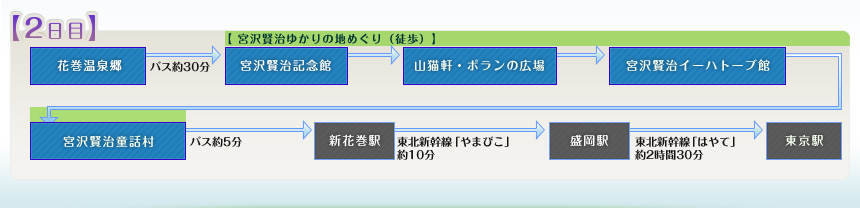 例えばこんなめぐり方｜【2日目】花巻温泉郷⇒【宮沢賢治ゆかりの地めぐり（徒歩）】⇒宮沢賢治記念館⇒山猫軒・ポランの広場⇒宮沢賢治イーハトーブ館⇒宮沢賢治童話村⇒新花巻駅⇒盛岡駅⇒東京駅