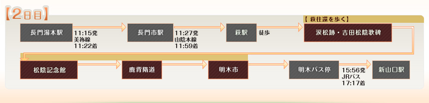 例えばこんなめぐり方｜【2日目】長門湯本駅⇒長門市駅⇒萩駅⇒【萩往還を歩く】涙松跡・吉田松陰歌碑⇒松陰記念館⇒鹿背隋道⇒明木市⇒明木バス停⇒新山口駅