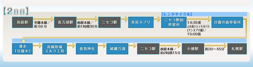 例えばこんなめぐり方｜【2日目】洞爺駅⇒長万部駅⇒ニセコ駅⇒茶房ヌプリ⇒【レンタサイクル】⇒ニセコ駅前停留所⇒甘露の森停留所⇒湧水「甘露水」⇒高橋牧場ミルク工房⇒曽我神社⇒綺羅乃湯⇒ニセコ駅⇒小樽駅⇒札幌駅