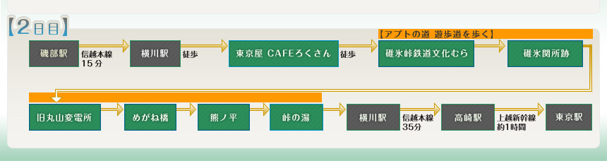 例えばこんなめぐり方｜【2日目】磯部駅⇒横川駅⇒東京屋 CAFEろくさん⇒【アプトの道 遊歩道を歩く】 碓氷峠鉄道文化むら⇒碓氷関所跡⇒旧丸山変電所⇒めがね橋⇒熊ノ平⇒峠の湯⇒横川駅⇒高崎駅⇒東京駅