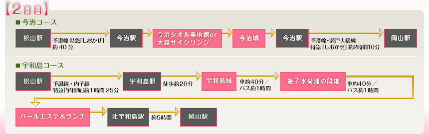 例えばこんなめぐり方｜【2日目】●今治コース　松山駅⇒予讃線 特急「しおかぜ」約40分⇒今治駅⇒今治タオル美術館or大島サイクリング⇒今治城⇒今治駅⇒予讃線・瀬戸大橋線 特急「しおかぜ」約2時間10分⇒岡山駅　●宇和島コース　松山駅⇒予讃線・内子線 特急「宇和海」約1時間25分⇒宇和島駅⇒徒歩約20分⇒宇和島城⇒車約40分／バス約1時間⇒遊子水荷浦の段畑⇒車約40分／バス約1時間⇒パールエステ＆ランチ⇒北宇和島駅⇒約5時間⇒岡山駅