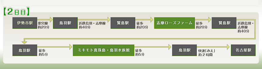 例えばこんなめぐり方｜【2日目】伊勢市駅⇒鳥羽駅⇒賢島駅⇒志摩ローズファーム⇒賢島駅⇒鳥羽駅⇒ミキモト真珠島・鳥羽水族館⇒鳥羽駅⇒名古屋駅