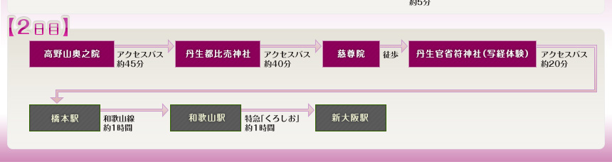 例えばこんなめぐり方｜【2日目】高野山奥之院⇒丹生都比売神社⇒慈尊院⇒丹生官省符神社（写経体験）⇒橋本駅⇒和歌山駅⇒新大阪駅