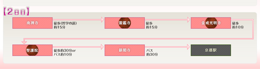 例えばこんなめぐり方｜【2日目】南禅寺⇒霊鑑寺⇒金戒光明寺⇒聖護院⇒銀閣寺⇒京都駅