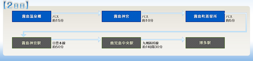 例えばこんなめぐり方｜【2日目】霧島温泉郷⇒霧島神宮⇒霧島町蒸留所⇒霧島神宮駅⇒鹿児島中央駅⇒博多駅