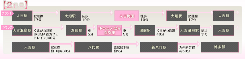 例えばこんなめぐり方｜【2日目】（プラン1）人吉駅⇒大畑駅⇒人吉梅園⇒大畑駅⇒人吉駅⇒（プラン2）人吉温泉駅⇒湯前駅⇒ゆのまえ温泉　湯楽里⇒車湯前駅⇒人吉温泉駅⇒徒歩すぐ⇒人吉駅……人吉駅⇒八代駅⇒新八代駅⇒博多駅