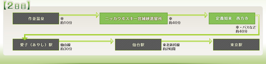 例えばこんなめぐり方｜【2日目】作並温泉⇒ニッカウヰスキー宮城峡蒸留所⇒定義如来　西芳寺⇒⇒愛子（あやし）駅⇒仙台駅⇒東京駅