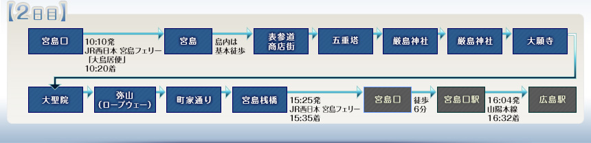 例えばこんなめぐり方｜【2日目】宮島口⇒宮島⇒表参道商店街⇒五重塔⇒厳島神社⇒大願寺⇒大聖院⇒弥山（ロープウエー）⇒町家通り⇒宮島桟橋⇒宮島口⇒宮島口駅⇒広島駅