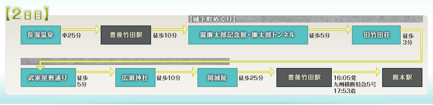 例えばこんなめぐり方｜【2日目】長湯温泉→豊後竹田駅→城下町めぐり→瀧廉太郎記念館・廉太郎トンネル→旧竹田荘→武家屋敷通り→広瀬神社→岡城阯→豊後竹田駅→熊本駅