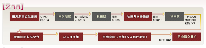例えばこんなめぐり方｜【2日目】田沢湖高原温泉郷→田沢湖駅→秋田駅→秋田県立美術館→秋田駅→寒風山回転展望台→なまはげ館→男鹿真山伝承館（なまはげ実演）→男鹿温泉郷泊