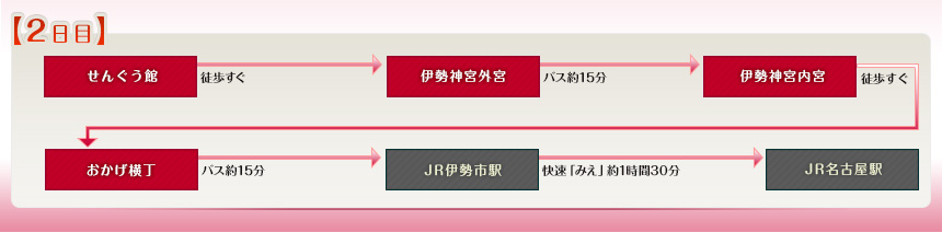 例えばこんなめぐり方｜【2日目】せんぐう館→伊勢神宮外宮→伊勢神宮内宮→おかげ横丁→JR伊勢市駅→JR名古屋駅