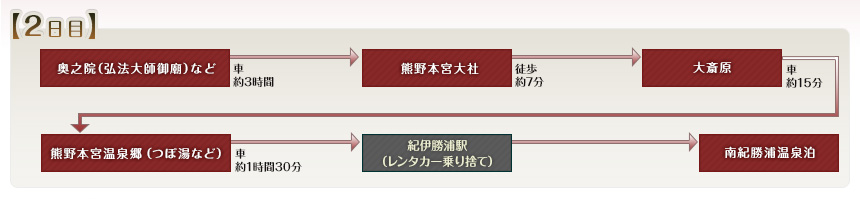 例えばこんなめぐり方｜【2日目】奥之院（弘法大師御廟）など→熊野本宮大社→大斎原→熊野本宮温泉郷（つぼ湯など）→紀伊勝浦駅（レンタカー乗り捨て）→南紀勝浦温泉泊