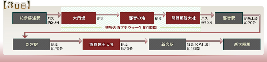 例えばこんなめぐり方｜【3日目】紀伊勝浦駅→大門坂→那智の滝→熊野那智大社→那智駅→新宮駅→熊野速玉大社→新宮駅→新大阪駅