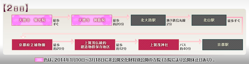 例えばこんなめぐり方｜【2日目】大徳寺　聚光院→大徳寺　興臨院→北大路駅→北山駅→京都府立植物園→上賀茂伝統的建造物群保存地区→上賀茂神社→京都駅｜＊色の寺社は、2014年1月10日～3月18日に非公開文化財特別公開の寺院（寺院により公開休止日あり）。