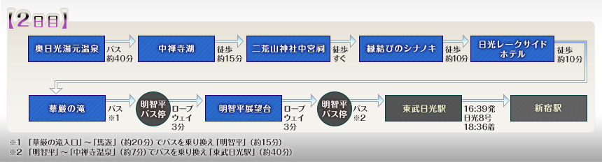 例えばこんなめぐり方｜【2日目】奥日光湯元温泉→中禅寺湖→二荒山神社中宮祠→縁結びのシナノキ→日光レークサイドホテル→華厳の滝→明智平バス停→明智平展望台→明智平バス停→東武日光駅→新宿駅