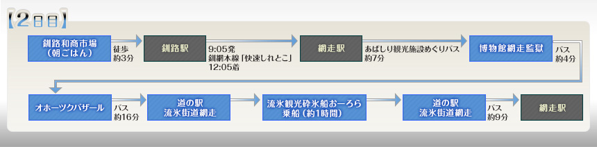 例えばこんなめぐり方｜【2日目】和商市場（朝ごはん）→釧路駅→網走駅→あばしり観光施設めぐり→博物館網走監獄→オホーツクバザール→道の駅流氷街道網走→流氷観光砕氷船おーろら乗船（約1時間）→道の駅流氷街道網走→網走駅
