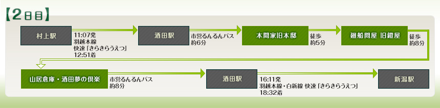 例えばこんなめぐり方｜【2日目】村上駅→酒田駅→本間家旧本邸→廻船問屋　旧鐙屋→山居倉庫・酒田夢の倶楽→酒田駅→新潟駅