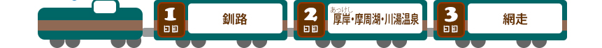 ＜今回の旅程＞ １日目｜釧路 →２日目｜厚岸（あっけし）・摩周湖・川湯温泉 →３日目｜網走