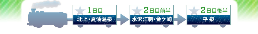 今回の旅程■1日目｜北上・夏油（げとう）温泉→2日目前半｜水沢江刺・金ケ崎→3日目後半｜平泉