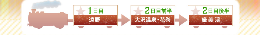 今回の旅程■1日目｜遠野→2日目前半｜大沢温泉・花巻→3日目後半｜厳美渓