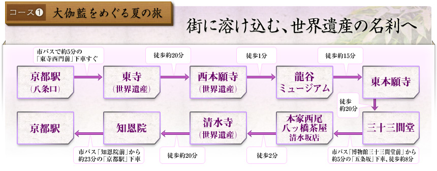 コース１　大伽藍をめぐる夏の旅 街に溶け込む、世界遺産の名刹へ｜京都駅（八条口）→東寺（世界遺産）→西本願寺（世界遺産）→龍谷ミュージアム→東本願寺→三十三間堂→本家西尾八ッ橋茶屋清水坂店→清水寺(世界遺産)→知恩院→京都駅