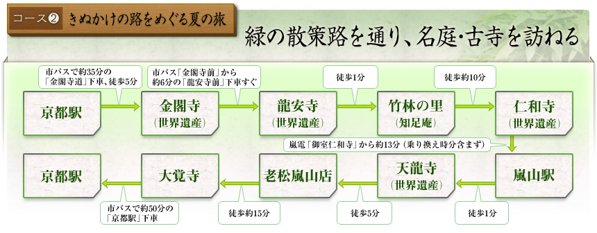 コース２　きぬかけの路をめぐる夏の旅 緑の散策路を通り、名庭・古寺を訪ねる｜京都駅→金閣寺（世界遺産）→龍安寺(世界遺産)→竹林の里(知足庵)→仁和寺(世界遺産)→嵐山温泉→天龍寺（世界遺産）→老松嵐山店→大覚寺→京都駅