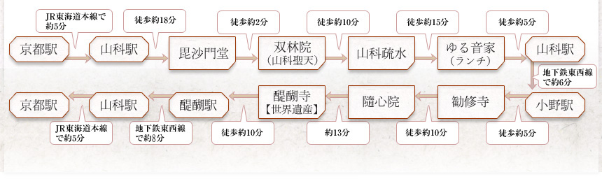 京都駅→山科駅→毘沙門堂→双林院（山科聖天→山科疏水→ゆる音家→山科駅→小野駅→勧修寺→隨心院→醍醐寺【世界遺産】→醍醐駅→山科駅 →京都駅