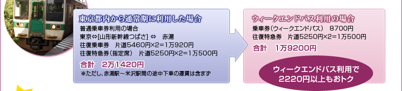 東京都内から通常期に利用した場合：2万1420円→ウィークエンドパス利用の場合：1万9200円　ウィークエンドパス利用で2220円以上もおトク！